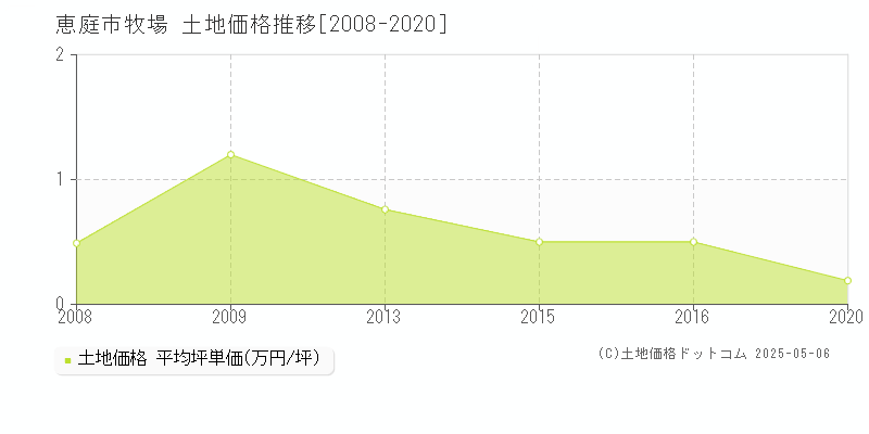 恵庭市牧場の土地価格推移グラフ 