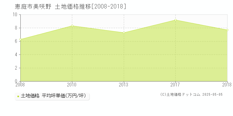 恵庭市美咲野の土地価格推移グラフ 