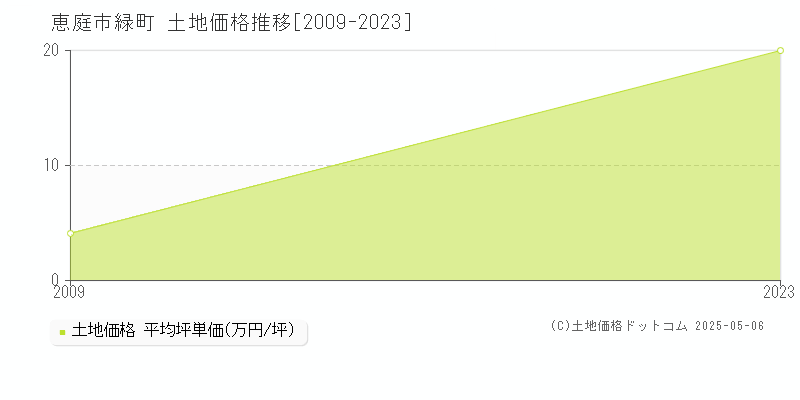緑町(恵庭市)の土地価格推移グラフ(坪単価)[2009-2023年]