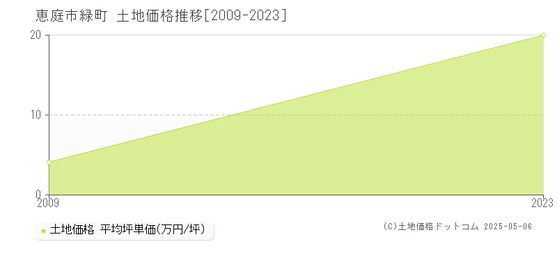 恵庭市緑町の土地価格推移グラフ 