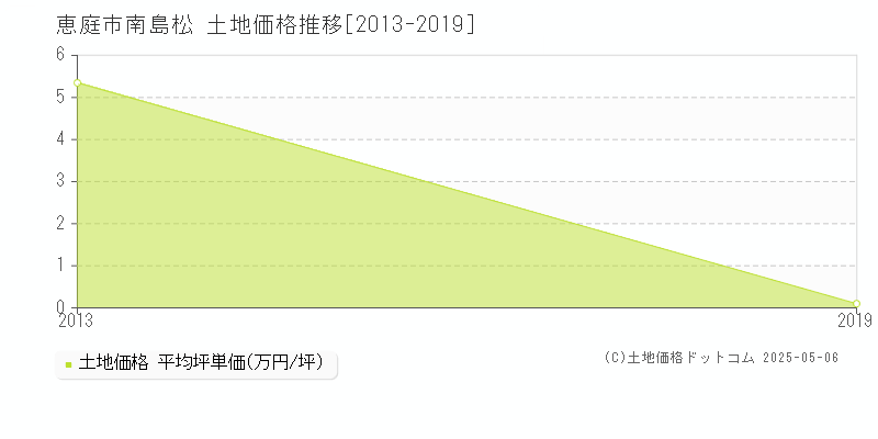 恵庭市南島松の土地価格推移グラフ 