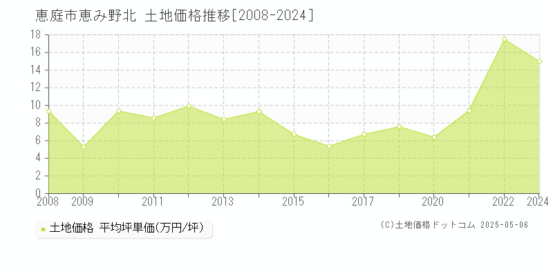 恵み野北(恵庭市)の土地価格推移グラフ(坪単価)[2008-2024年]