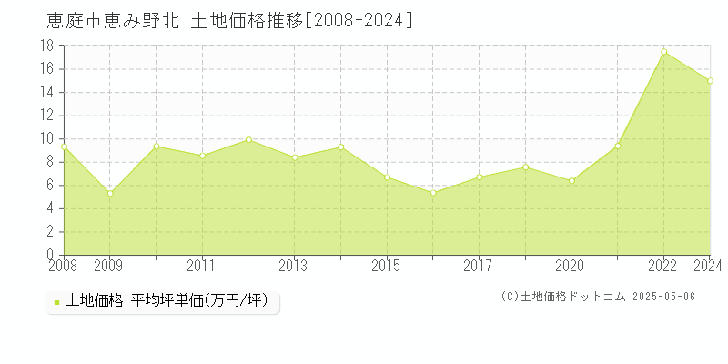 恵庭市恵み野北の土地価格推移グラフ 