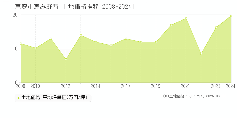 恵み野西(恵庭市)の土地価格推移グラフ(坪単価)[2008-2024年]