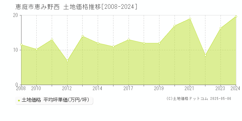 恵庭市恵み野西の土地価格推移グラフ 