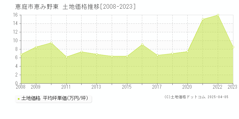 恵庭市恵み野東の土地価格推移グラフ 