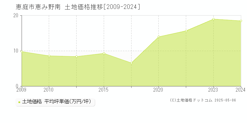 恵み野南(恵庭市)の土地価格推移グラフ(坪単価)[2009-2024年]