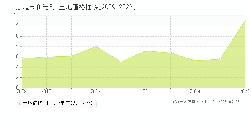 和光町(恵庭市)の土地価格推移グラフ(坪単価)[2009-2022年]