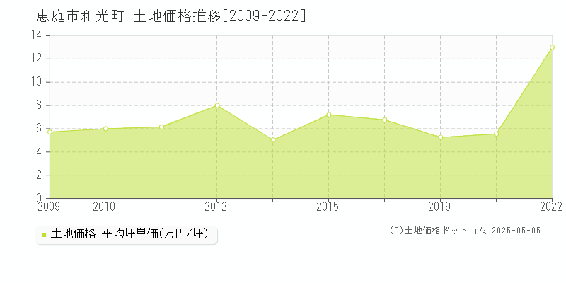 恵庭市和光町の土地価格推移グラフ 