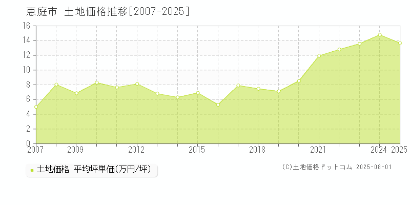 恵庭市(北海道)の土地価格推移グラフ(坪単価)[2007-2025年]