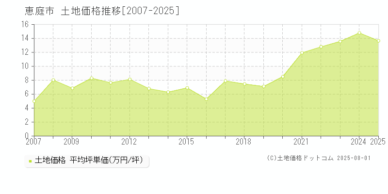 恵庭市の土地価格推移グラフ 