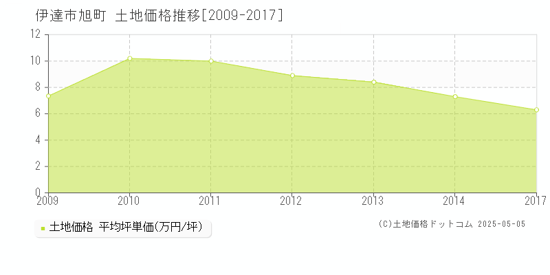 旭町(伊達市)の土地価格推移グラフ(坪単価)[2009-2017年]