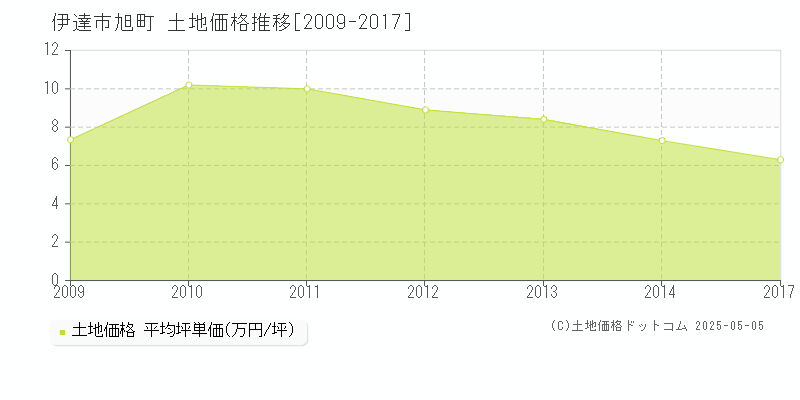 伊達市旭町の土地価格推移グラフ 