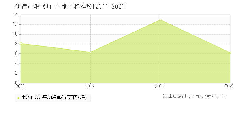 網代町(伊達市)の土地価格推移グラフ(坪単価)[2011-2021年]