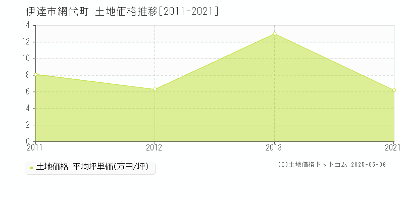 伊達市網代町の土地価格推移グラフ 