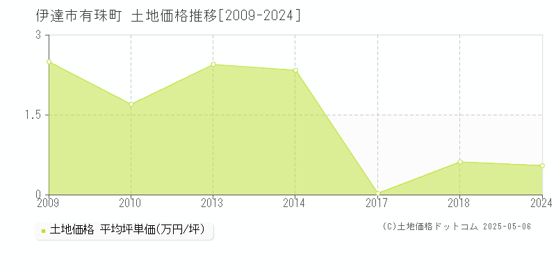 有珠町(伊達市)の土地価格推移グラフ(坪単価)[2009-2024年]