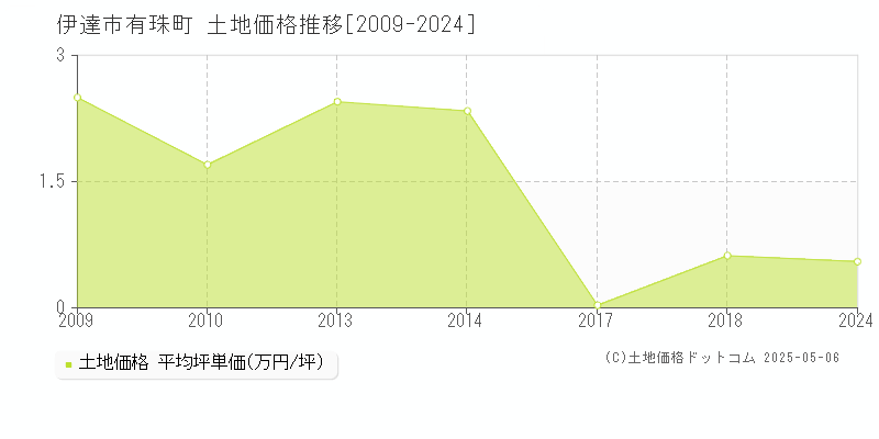 伊達市有珠町の土地価格推移グラフ 