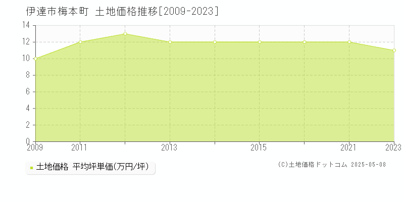 梅本町(伊達市)の土地価格推移グラフ(坪単価)[2009-2023年]