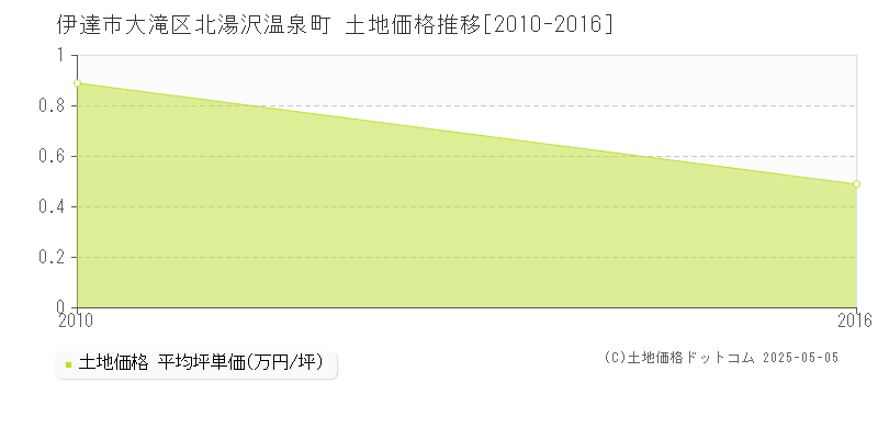 大滝区北湯沢温泉町(伊達市)の土地価格推移グラフ(坪単価)[2010-2016年]