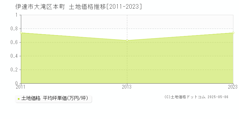 大滝区本町(伊達市)の土地価格推移グラフ(坪単価)[2011-2023年]