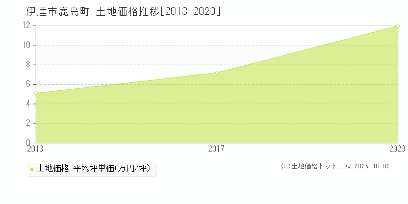 鹿島町(伊達市)の土地価格推移グラフ(坪単価)[2013-2020年]