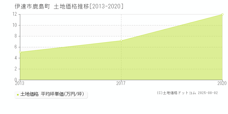 伊達市鹿島町の土地価格推移グラフ 