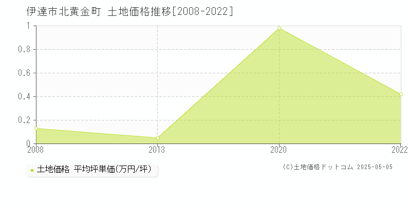 北黄金町(伊達市)の土地価格推移グラフ(坪単価)[2008-2022年]