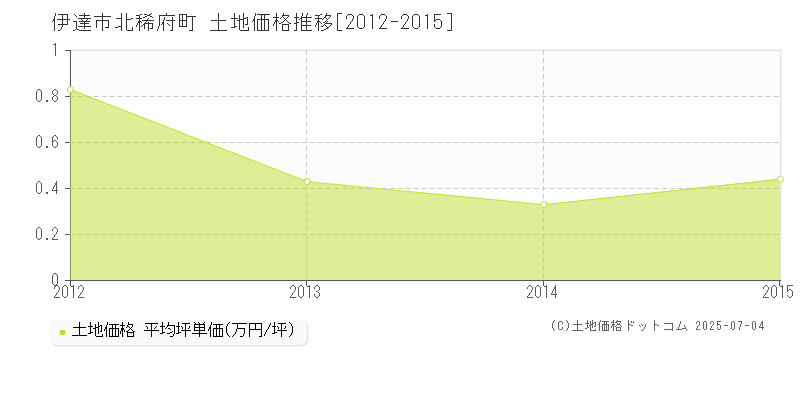 北稀府町(伊達市)の土地価格推移グラフ(坪単価)[2012-2015年]