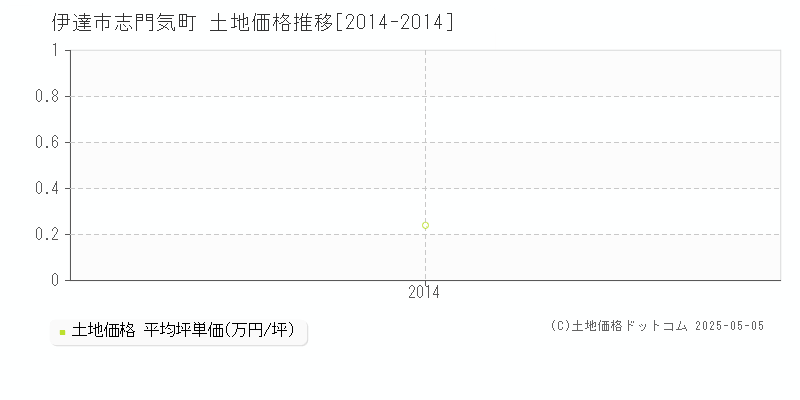 伊達市志門気町の土地価格推移グラフ 