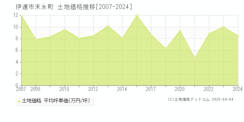 伊達市末永町の土地価格推移グラフ 