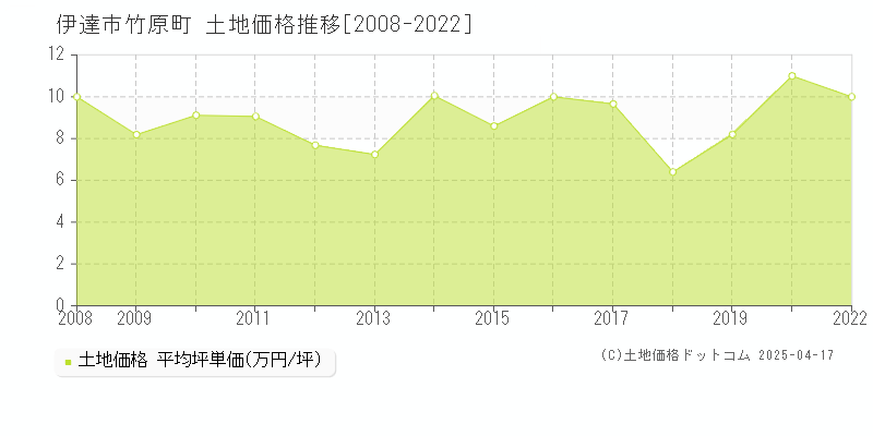 伊達市竹原町の土地価格推移グラフ 