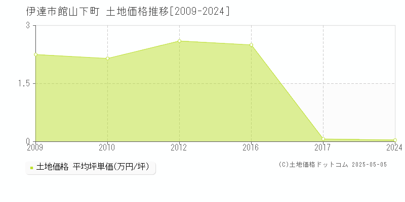 館山下町(伊達市)の土地価格推移グラフ(坪単価)[2009-2024年]