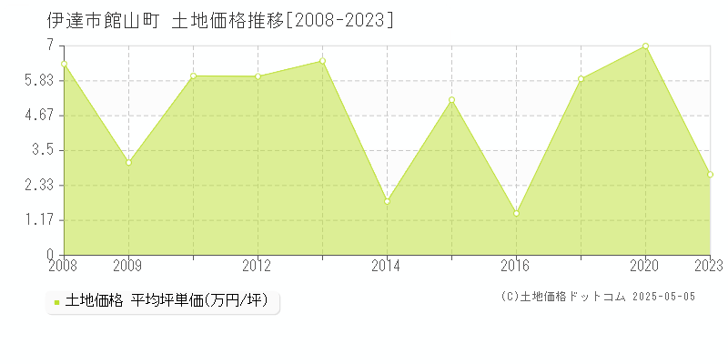 館山町(伊達市)の土地価格推移グラフ(坪単価)[2008-2023年]