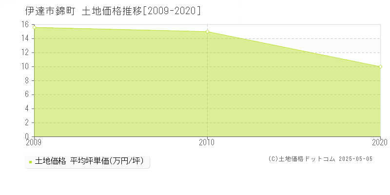 錦町(伊達市)の土地価格推移グラフ(坪単価)[2009-2020年]
