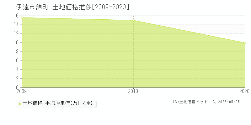 伊達市錦町の土地価格推移グラフ 