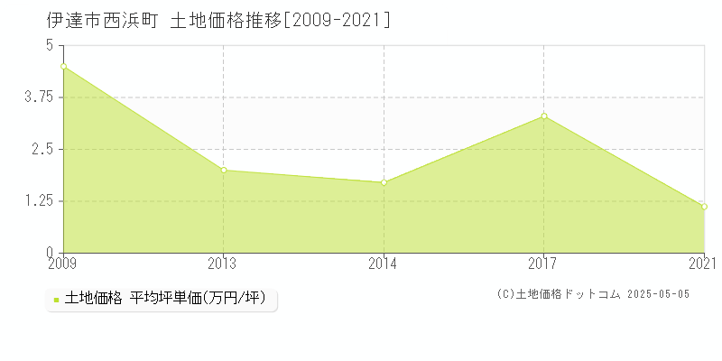 西浜町(伊達市)の土地価格推移グラフ(坪単価)[2009-2021年]