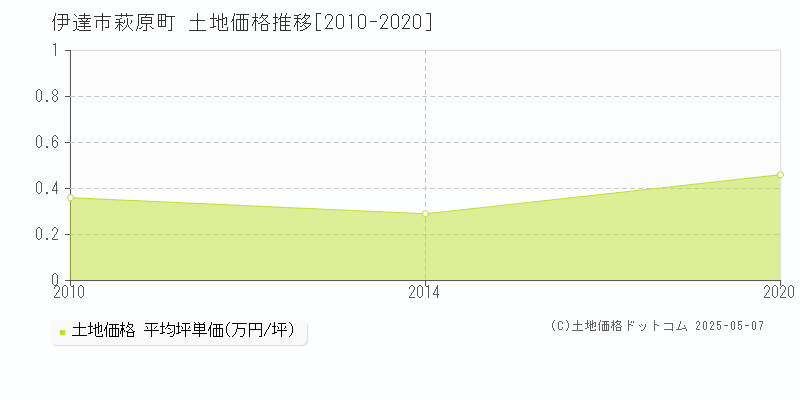 萩原町(伊達市)の土地価格推移グラフ(坪単価)[2010-2020年]