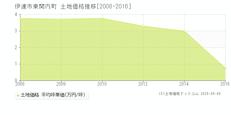 東関内町(伊達市)の土地価格推移グラフ(坪単価)[2008-2016年]