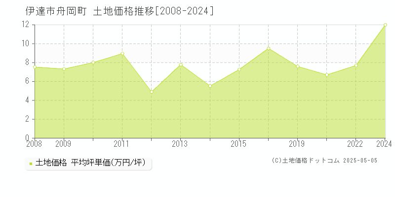 舟岡町(伊達市)の土地価格推移グラフ(坪単価)[2008-2024年]