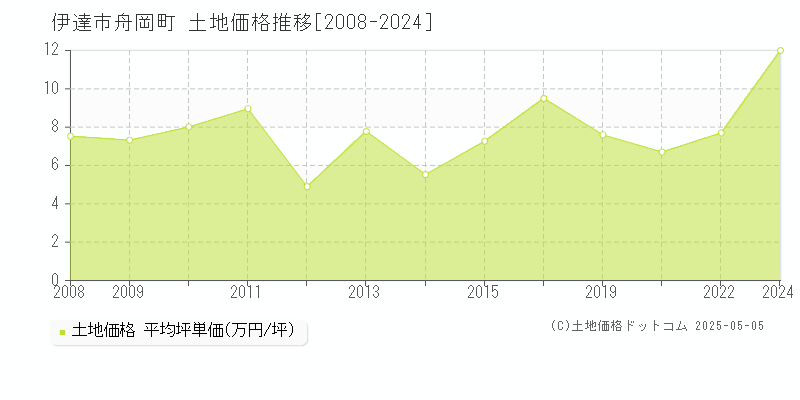 伊達市舟岡町の土地価格推移グラフ 