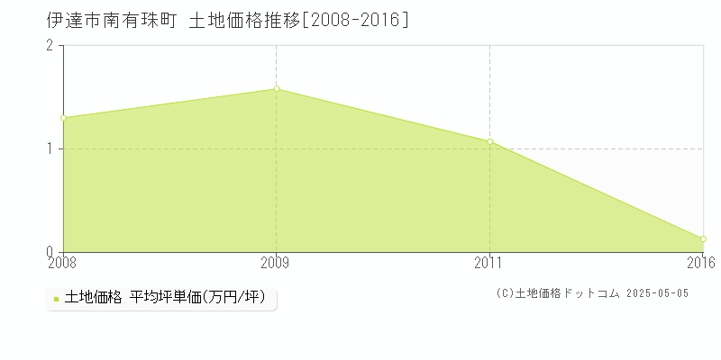 南有珠町(伊達市)の土地価格推移グラフ(坪単価)[2008-2016年]