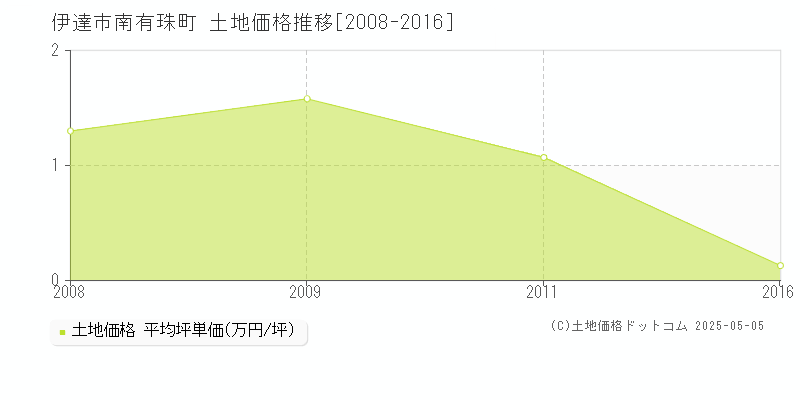 伊達市南有珠町の土地価格推移グラフ 