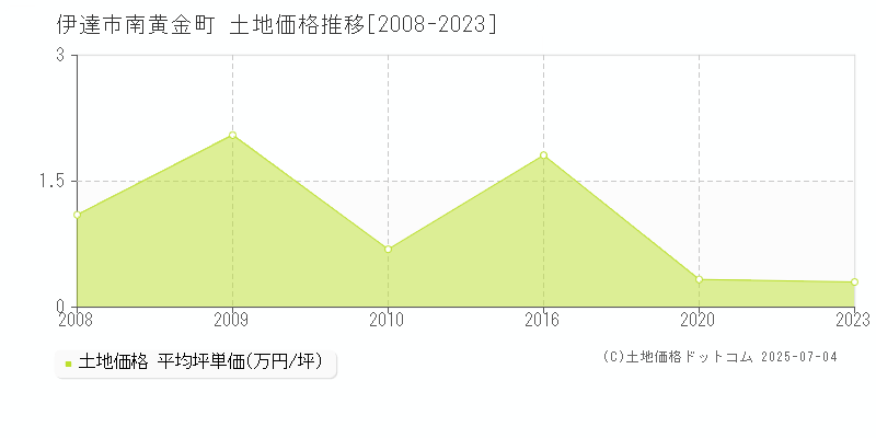 南黄金町(伊達市)の土地価格推移グラフ(坪単価)[2008-2023年]
