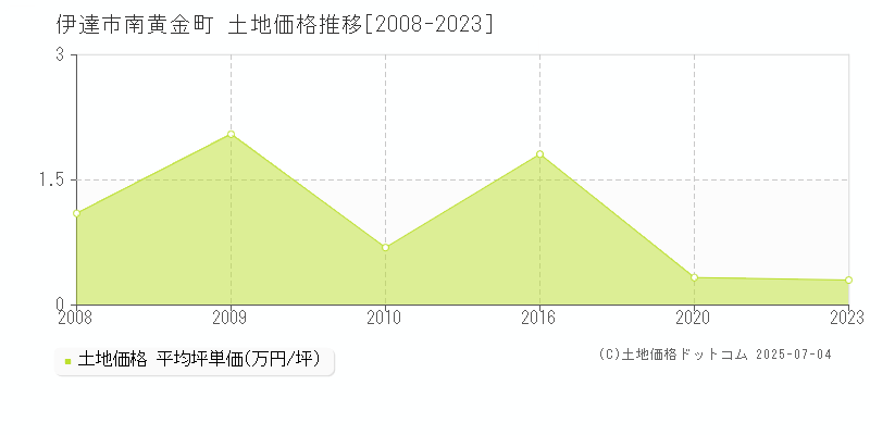 伊達市南黄金町の土地価格推移グラフ 