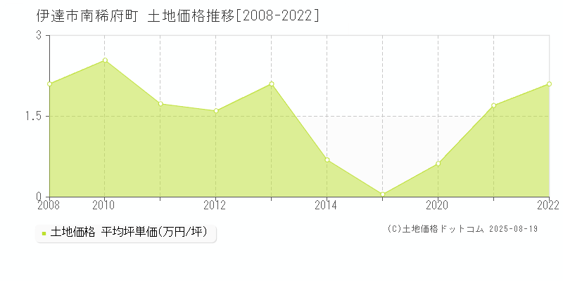 南稀府町(伊達市)の土地価格推移グラフ(坪単価)[2008-2022年]