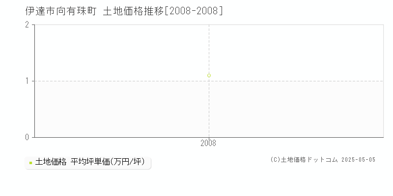 伊達市向有珠町の土地価格推移グラフ 