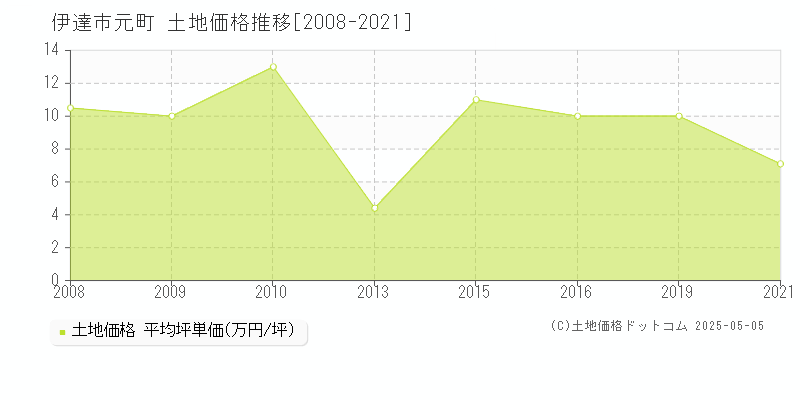 元町(伊達市)の土地価格推移グラフ(坪単価)[2008-2021年]