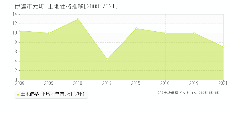 伊達市元町の土地価格推移グラフ 