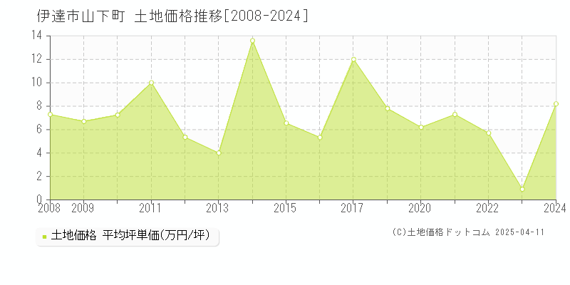 伊達市山下町の土地価格推移グラフ 