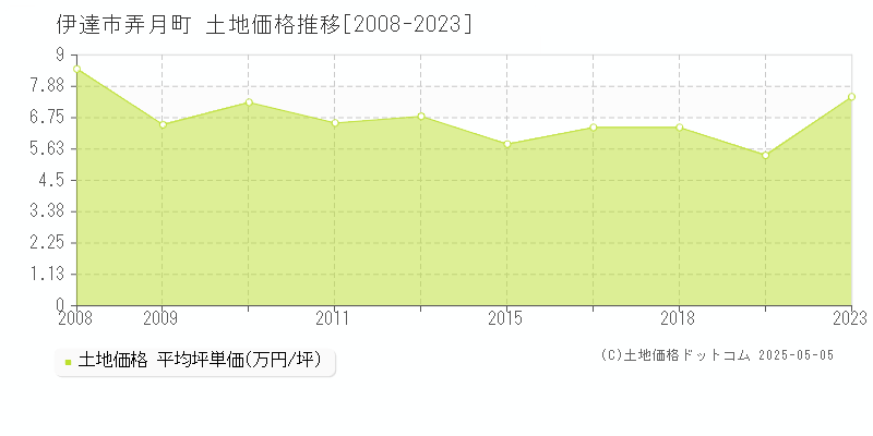 弄月町(伊達市)の土地価格推移グラフ(坪単価)[2008-2023年]
